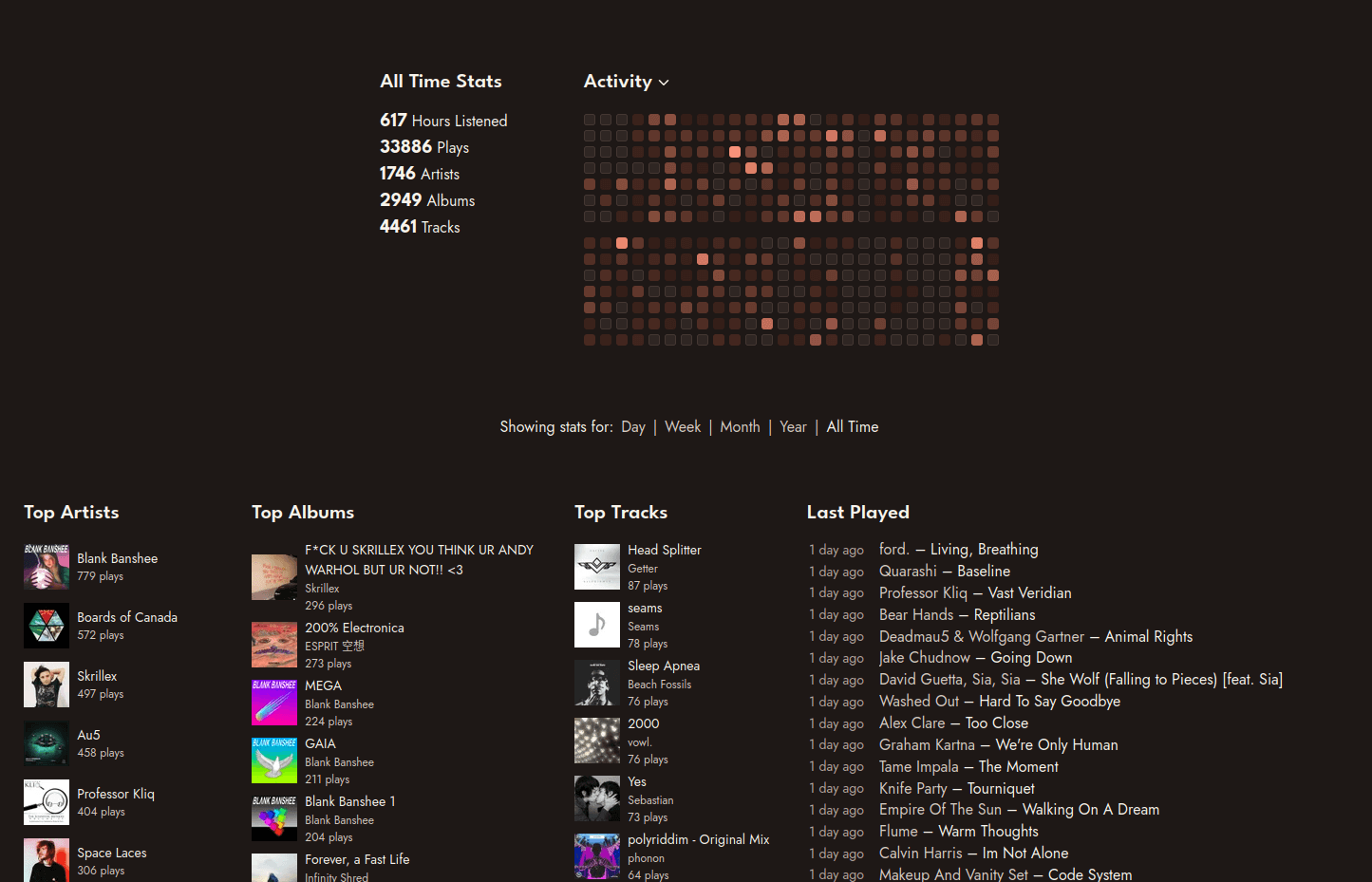 A screenshot of my koito instance showing my top artists albums, tracks, and listening activity